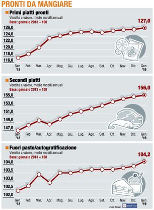 Paniere 3 / Pronti da mangiare protagonisti anche nelle feste