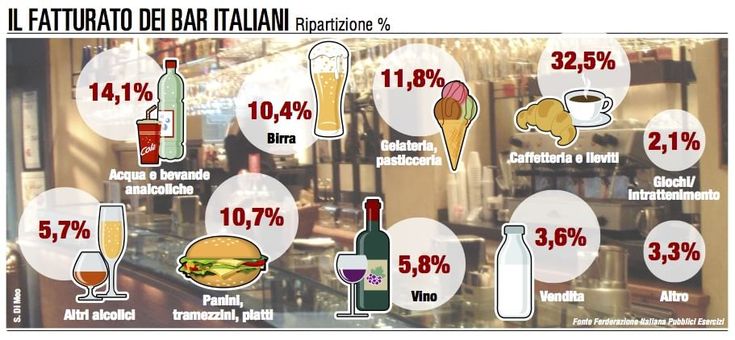La crisi e i consumi "fuori casa": soltanto i bar resistono
