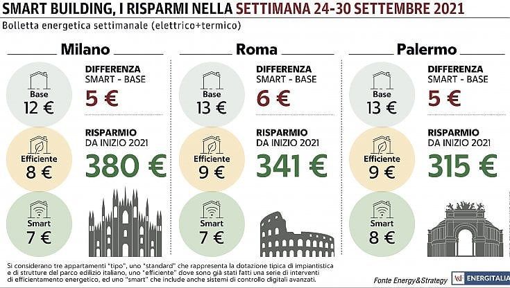 Impianti di climatizzazione spenti: bollette ai minimi da inizio anno