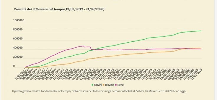 Twitto di rado e rispondo sempre meno: uno studio sulla politica in Italia