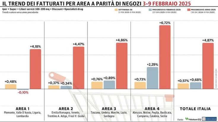 Gdo, quarto progresso consecutivo