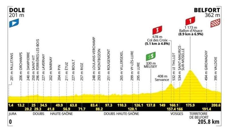 Tour de France, la 13ª tappa Dole-Belfort: il percorso e dove seguirla in tv