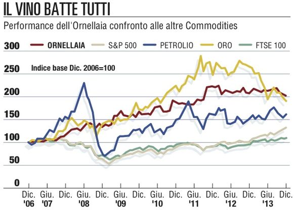 Un buon vino fa bene<br /> al portafoglio&nbsp;