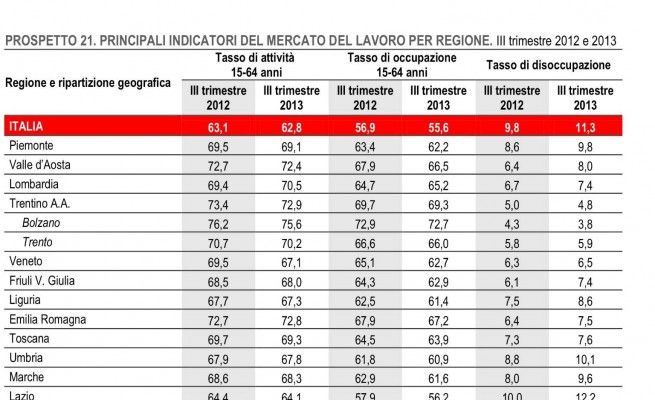 Istat,&nbsp; disoccupati in Campania <br />due persone su dieci