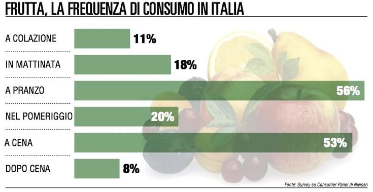 Sempre più attenti alla salute gli italiani tornano all'ortofrutta