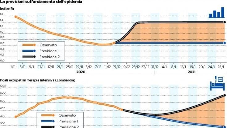 La terza ondata del coronavirus in Lombardia, lo studio con un doppio scenario: "Siamo in trincea, prossimi giorni decisivi" 