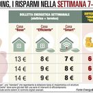La bolletta è più cara di 2 euro da Roma in giù