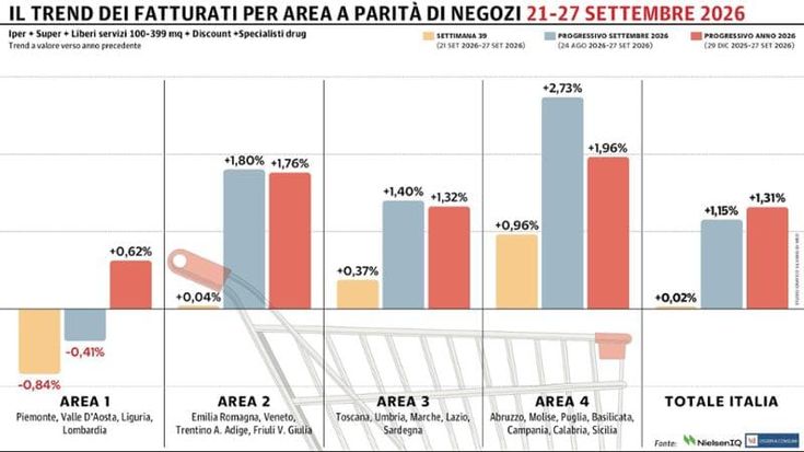 Gdo nazionale in frenata: chiude la settimana 21-27 settembre a +0,02%