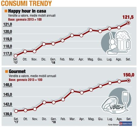 Paniere 5 / Consumer trendy supera l'esame di settembre