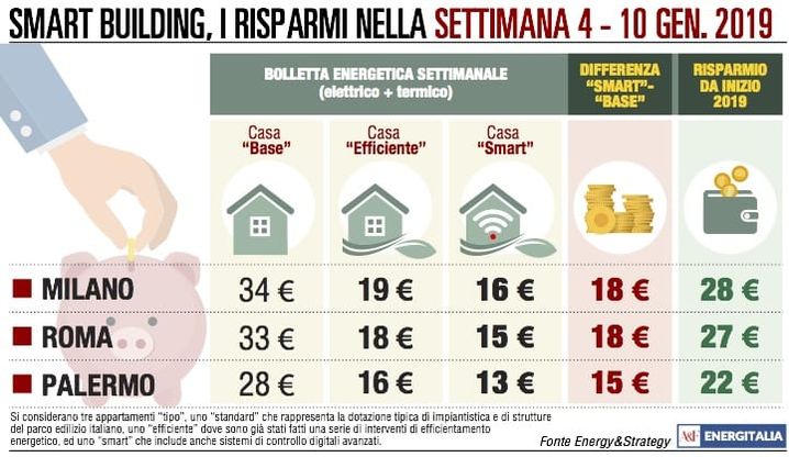 Freddo e gelo nel Sud Italia: consumi termici ai massimi livelli