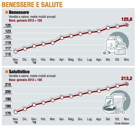 Paniere 6 / Benessere e salute, il salutistico è senza freni