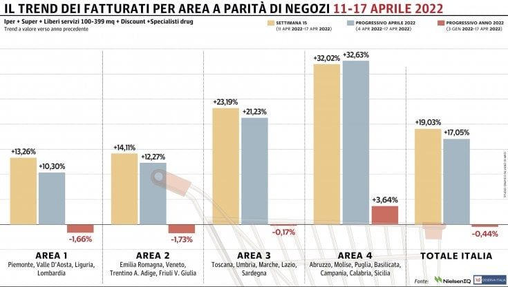 Progresso in doppia cifra per la Gdo: prosegue l'effetto Pasqua