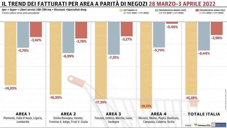 Effetto calendario di Pasqua, la Gdo pesantemente in calo 