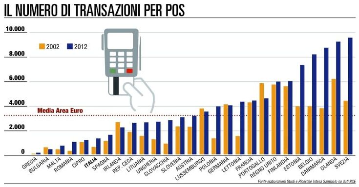 Pagamenti elettronici, i costi<br />preoccupano i consumatori
