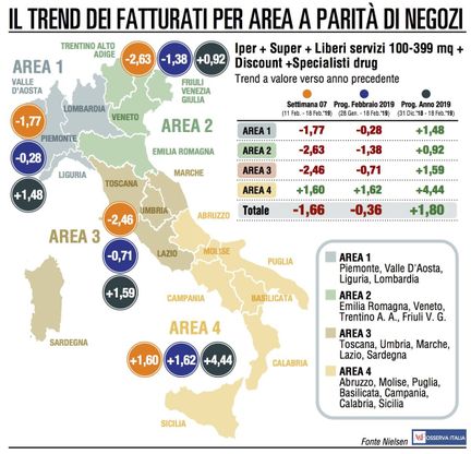 Vendite della Gdo, seconda battuta d’arresto del 2019