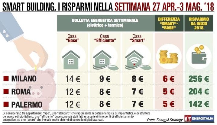 Energia, bollette allineate a Palermo e Roma. Milano +17%