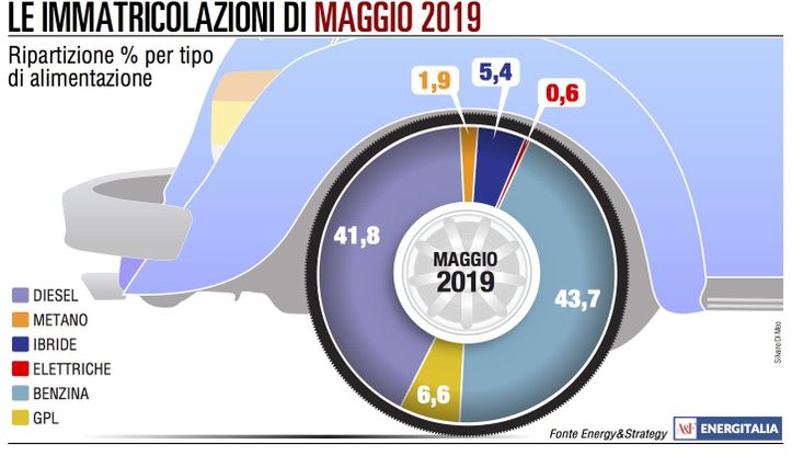 Mercato auto, diesel ancora in calo: vincono benzina, elettriche e ibride