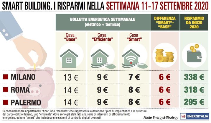 Il clima mite non incide sulla spesa energetica