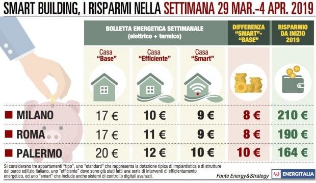 Bolletta, inversione di tendenza: Palermo più cara di Milano e Roma