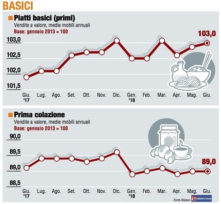 Paniere 2 / Basici, un mese senza scosse
