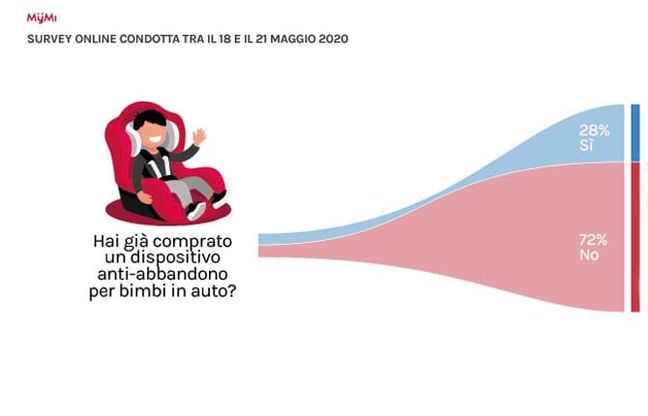 Dispositivi anti-abbandono per bimbi in auto, questi sconosciuti