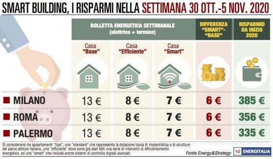 Spesa energetica allineata a Milano, Roma e Palermo