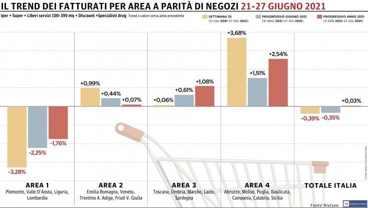 Il Nord-Ovest trascina in negativo la Gdo nazionale