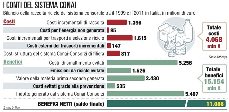 La convenienza del riciclo<br />motore verde per l'economia