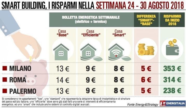 Spesa energetica, continua il trend in calo