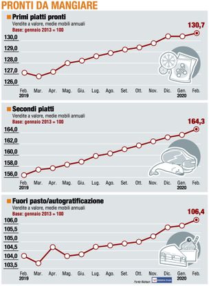 Paniere 3 / Pronti da mangiare, il boom di febbraio