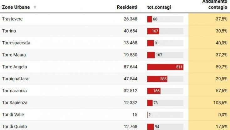 Coronavirus Roma, la mappa dei contagi nei quartieri: crescono Trieste, Gianicolense e Nomentano