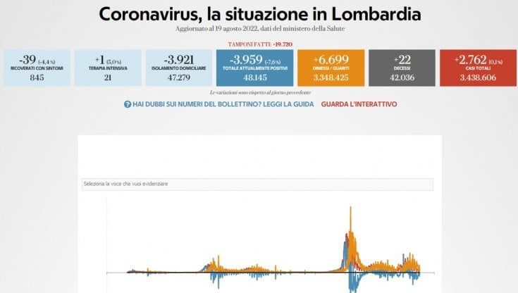 Covid in Lombardia, il bollettino di oggi 19 agosto: 2.762 nuovi casi e 22 morti 