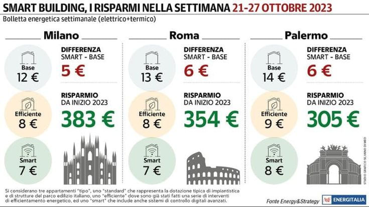 A Palermo e Roma aumenta la bolletta energetica settimanale