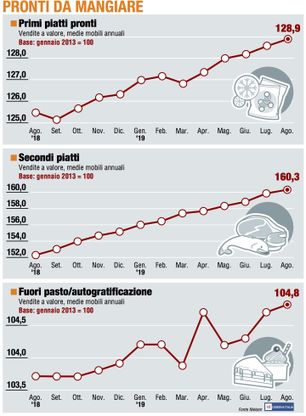 Paniere 3 / Pronti da mangiare rallentano la corsa