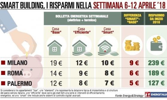 Da Nord a Sud ancora ribassi per la bolletta energetica