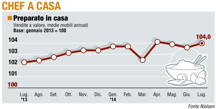 L'andamento dei panieri a luglio