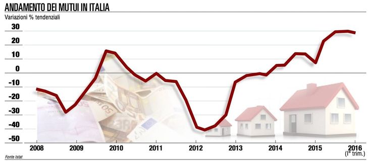 Il mercato immobiliare in Italia ha iniziato a svegliarsi