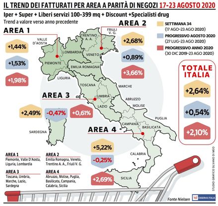 Fatturato Gdo, secondo progresso consecutivo 