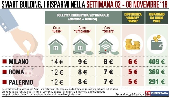 A Milano la bolletta più cara, pesa la voce “riscaldamento”