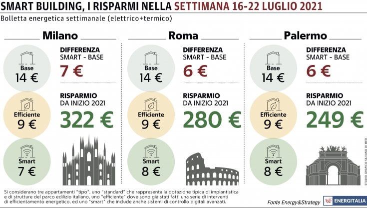 Torna il caldo e risalgono leggermente i costi in bolletta