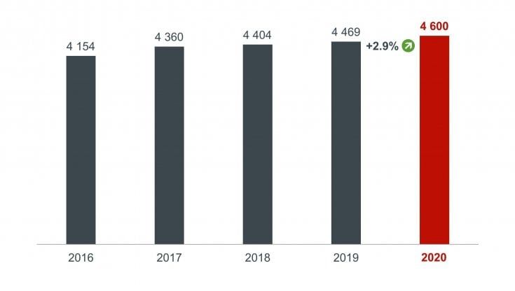 Record di domande di brevetti Ue dall'Italia. Il Covid segna la ricerca: il settore sanitario domina l'innovazione nel 2020