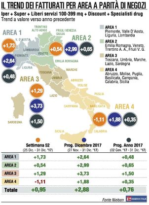 La Gdo chiude il 2017 con un progresso delle vendite (+0,76%)