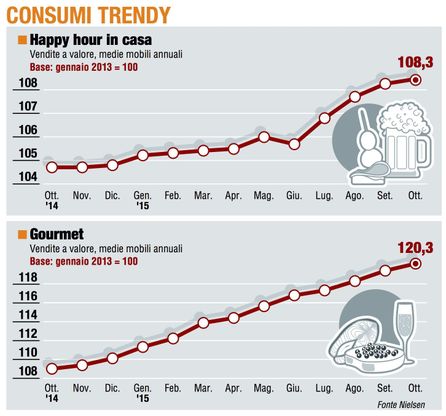 Paniere 5 / Consumer trendy,  il Gourmet accelera le vendite