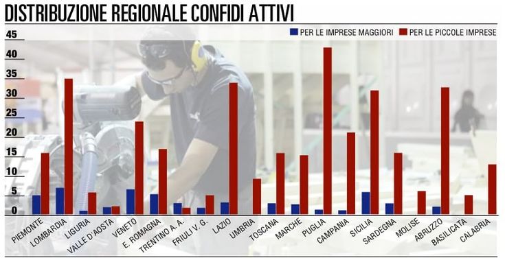 il credit crunch arriva ai Confidi<br />e i consorzi cambiano strategie