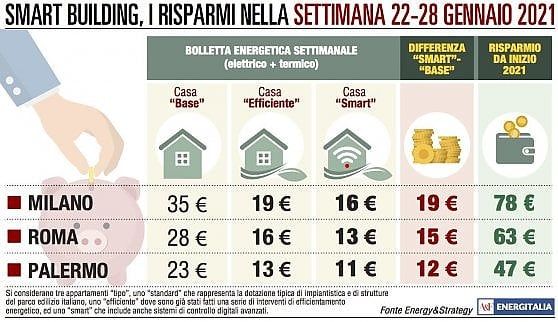 Bolletta meno cara in Italia: lievi ribassi a Palermo e Roma