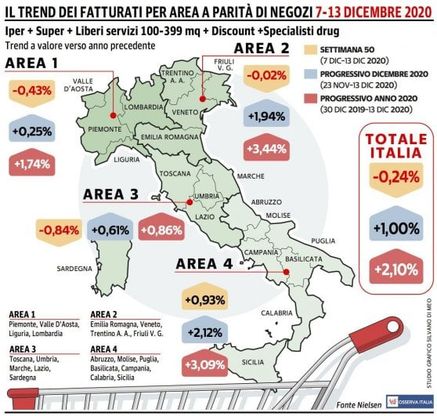 Fatturato Gdo, prima battuta di arresto dall’inizio della seconda ondata