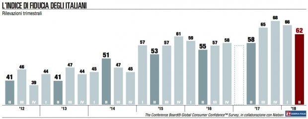 Grafici, le lunghe trattative per formare il governo hanno pesato sulla fiducia dei consumatori
