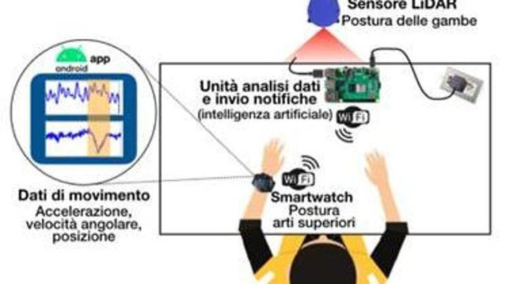 Cattiva postura sul lavoro, l’intelligenza artificiale aiuta a correggerla attraverso messaggi in tempo reale sull’orologio