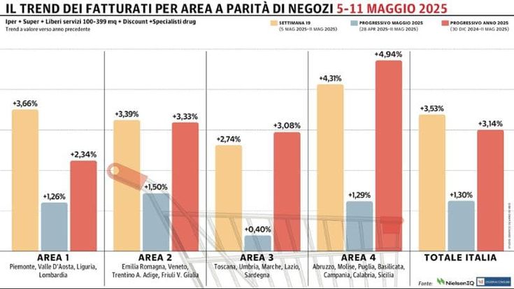 La Gdo torna in positivo dopo due cali consecutivi