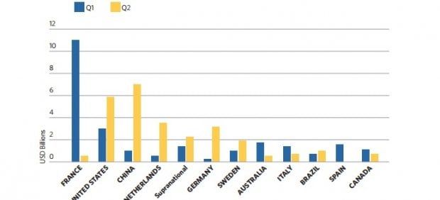I principali emittenti di green bond nel primo semestre 2017